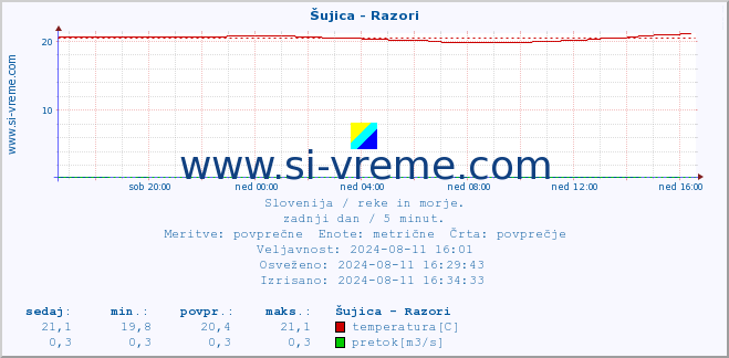 POVPREČJE :: Šujica - Razori :: temperatura | pretok | višina :: zadnji dan / 5 minut.