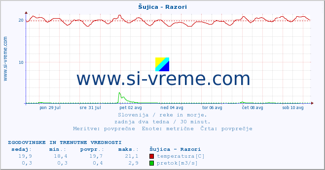 POVPREČJE :: Šujica - Razori :: temperatura | pretok | višina :: zadnja dva tedna / 30 minut.