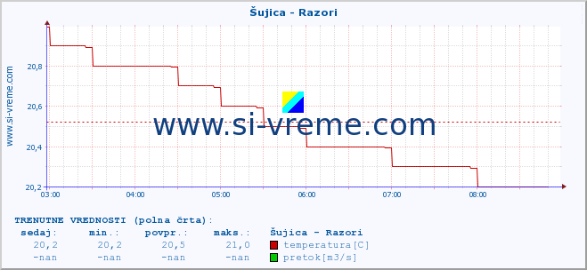 POVPREČJE :: Šujica - Razori :: temperatura | pretok | višina :: zadnji dan / 5 minut.