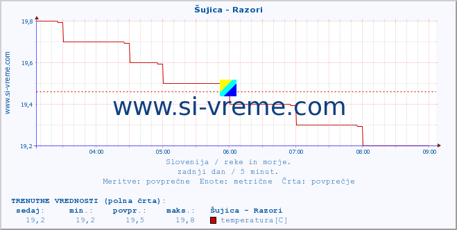 POVPREČJE :: Šujica - Razori :: temperatura | pretok | višina :: zadnji dan / 5 minut.