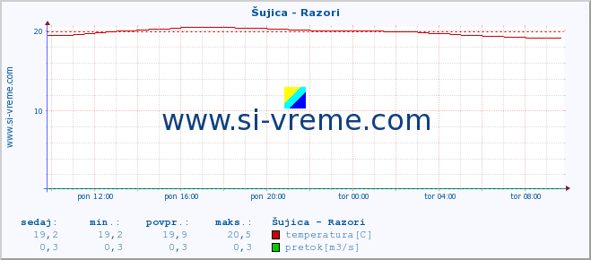 POVPREČJE :: Šujica - Razori :: temperatura | pretok | višina :: zadnji dan / 5 minut.