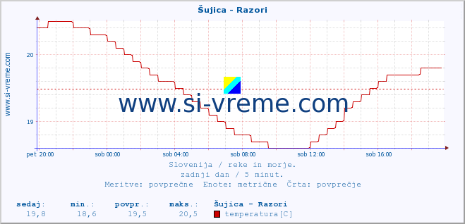 POVPREČJE :: Šujica - Razori :: temperatura | pretok | višina :: zadnji dan / 5 minut.