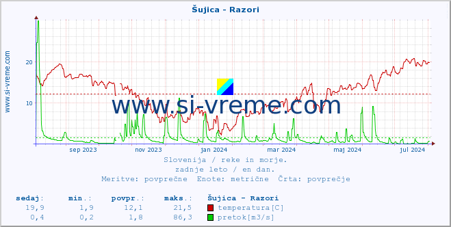 POVPREČJE :: Šujica - Razori :: temperatura | pretok | višina :: zadnje leto / en dan.