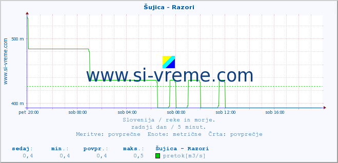 POVPREČJE :: Šujica - Razori :: temperatura | pretok | višina :: zadnji dan / 5 minut.