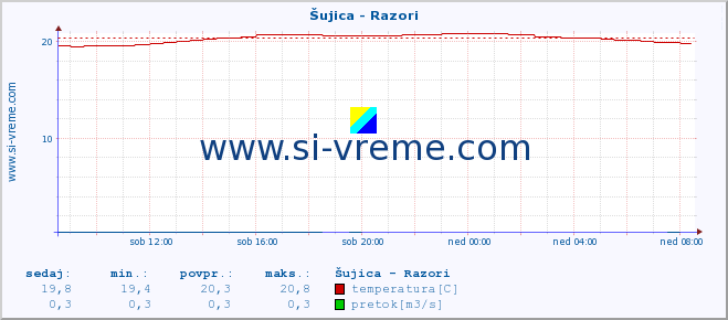 POVPREČJE :: Šujica - Razori :: temperatura | pretok | višina :: zadnji dan / 5 minut.