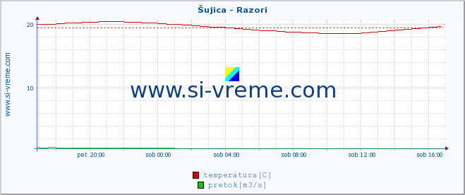 POVPREČJE :: Šujica - Razori :: temperatura | pretok | višina :: zadnji dan / 5 minut.