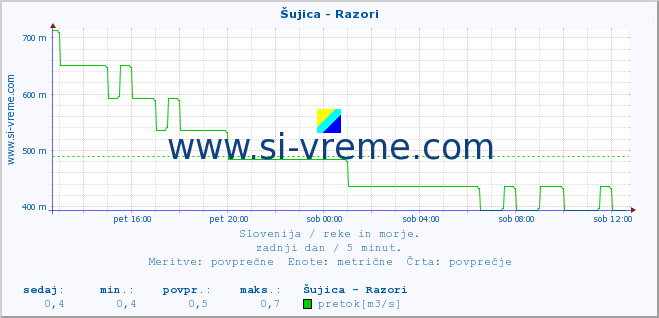 POVPREČJE :: Šujica - Razori :: temperatura | pretok | višina :: zadnji dan / 5 minut.