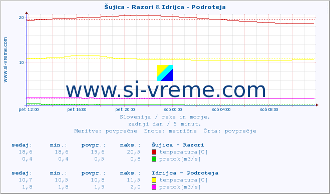 POVPREČJE :: Šujica - Razori & Idrijca - Podroteja :: temperatura | pretok | višina :: zadnji dan / 5 minut.