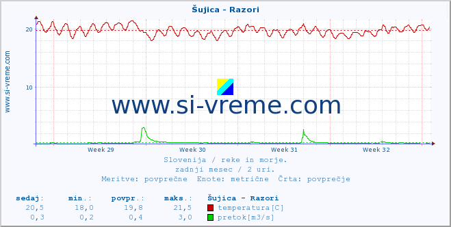 POVPREČJE :: Šujica - Razori :: temperatura | pretok | višina :: zadnji mesec / 2 uri.