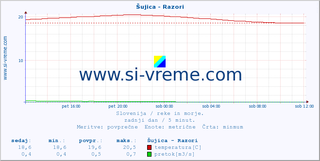 POVPREČJE :: Šujica - Razori :: temperatura | pretok | višina :: zadnji dan / 5 minut.