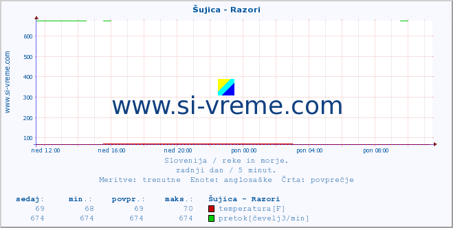 POVPREČJE :: Šujica - Razori :: temperatura | pretok | višina :: zadnji dan / 5 minut.