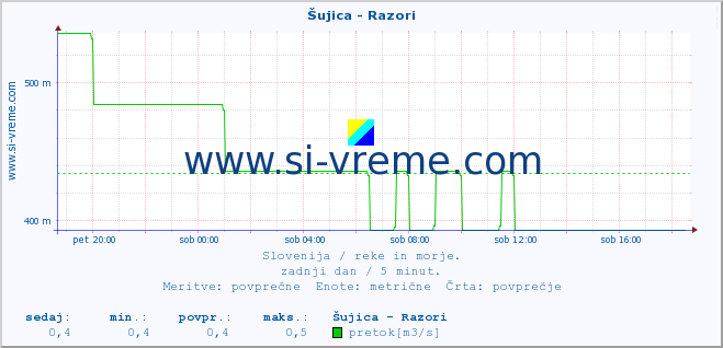 POVPREČJE :: Šujica - Razori :: temperatura | pretok | višina :: zadnji dan / 5 minut.