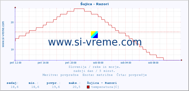 POVPREČJE :: Šujica - Razori :: temperatura | pretok | višina :: zadnji dan / 5 minut.