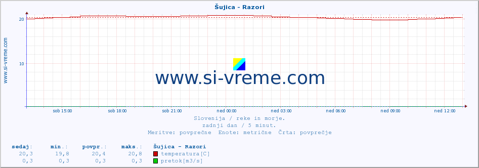 POVPREČJE :: Šujica - Razori :: temperatura | pretok | višina :: zadnji dan / 5 minut.