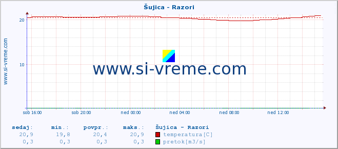 Slovenija : reke in morje. :: Šujica - Razori :: temperatura | pretok | višina :: zadnji dan / 5 minut.