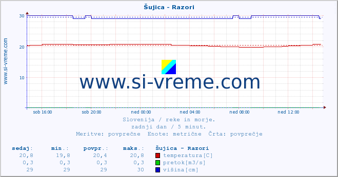 Slovenija : reke in morje. :: Šujica - Razori :: temperatura | pretok | višina :: zadnji dan / 5 minut.