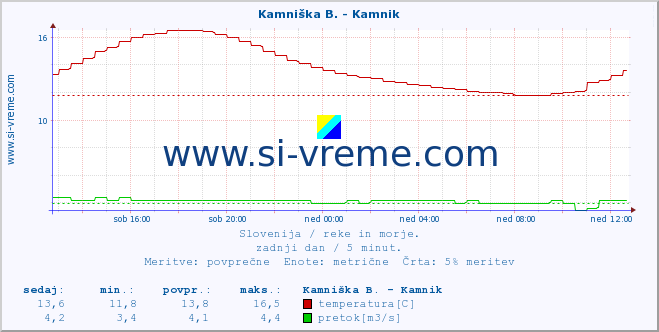 POVPREČJE :: Stržen - Gor. Jezero :: temperatura | pretok | višina :: zadnji dan / 5 minut.