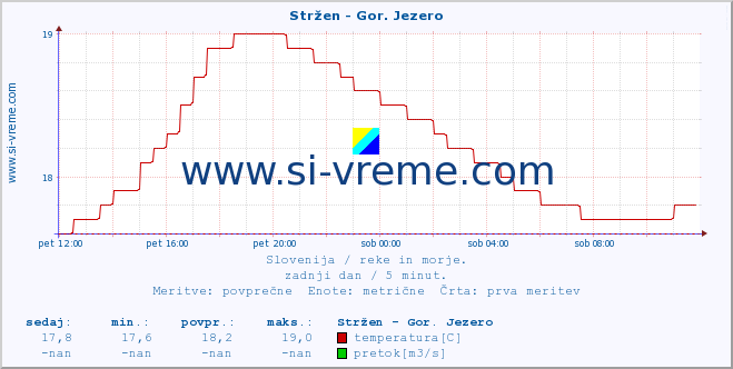 POVPREČJE :: Stržen - Gor. Jezero :: temperatura | pretok | višina :: zadnji dan / 5 minut.