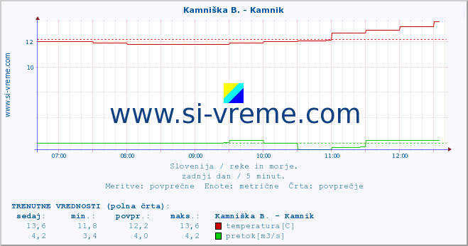 POVPREČJE :: Stržen - Gor. Jezero :: temperatura | pretok | višina :: zadnji dan / 5 minut.