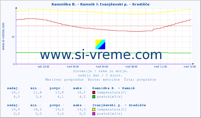 POVPREČJE :: Stržen - Gor. Jezero & Ivanjševski p. - Središče :: temperatura | pretok | višina :: zadnji dan / 5 minut.