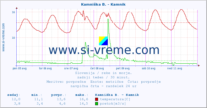 POVPREČJE :: Stržen - Gor. Jezero :: temperatura | pretok | višina :: zadnji teden / 30 minut.