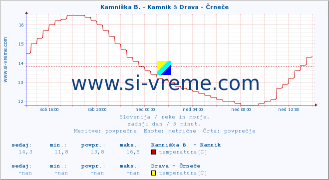 POVPREČJE :: Stržen - Gor. Jezero & Drava - Črneče :: temperatura | pretok | višina :: zadnji dan / 5 minut.