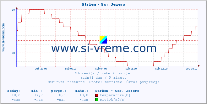 POVPREČJE :: Stržen - Gor. Jezero :: temperatura | pretok | višina :: zadnji dan / 5 minut.