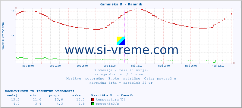 POVPREČJE :: Stržen - Gor. Jezero :: temperatura | pretok | višina :: zadnja dva dni / 5 minut.