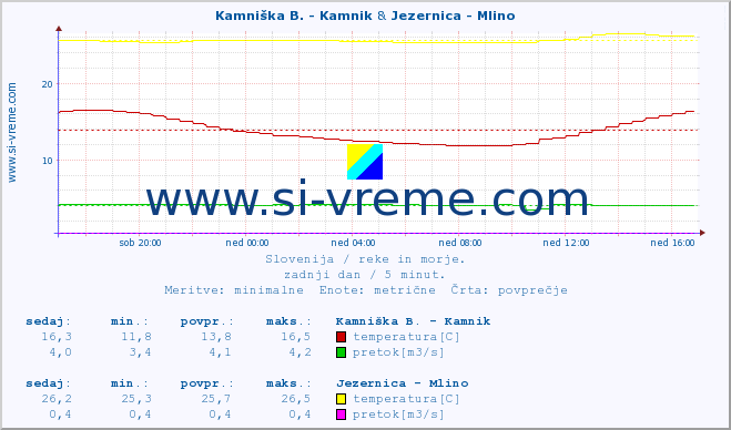 POVPREČJE :: Stržen - Gor. Jezero & Jezernica - Mlino :: temperatura | pretok | višina :: zadnji dan / 5 minut.