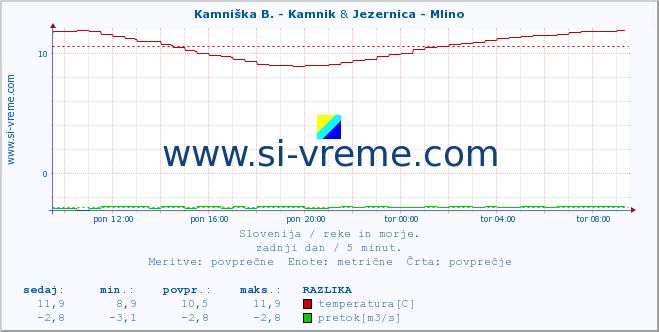 POVPREČJE :: Stržen - Gor. Jezero & Jezernica - Mlino :: temperatura | pretok | višina :: zadnji dan / 5 minut.