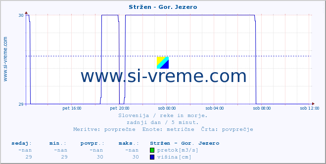 POVPREČJE :: Stržen - Gor. Jezero :: temperatura | pretok | višina :: zadnji dan / 5 minut.