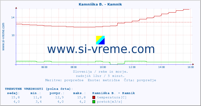 POVPREČJE :: Stržen - Gor. Jezero :: temperatura | pretok | višina :: zadnji dan / 5 minut.