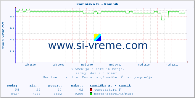 POVPREČJE :: Stržen - Gor. Jezero :: temperatura | pretok | višina :: zadnji dan / 5 minut.