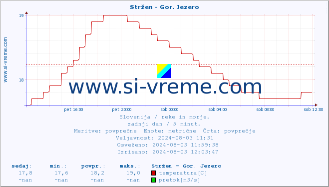 POVPREČJE :: Stržen - Gor. Jezero :: temperatura | pretok | višina :: zadnji dan / 5 minut.