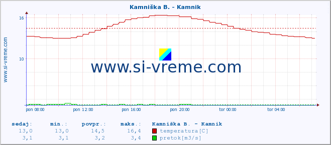 POVPREČJE :: Stržen - Gor. Jezero :: temperatura | pretok | višina :: zadnji dan / 5 minut.