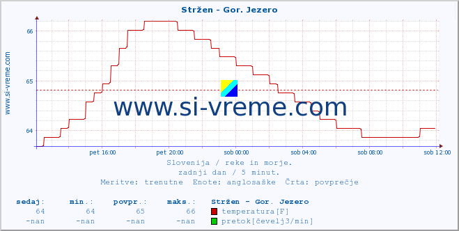 POVPREČJE :: Stržen - Gor. Jezero :: temperatura | pretok | višina :: zadnji dan / 5 minut.