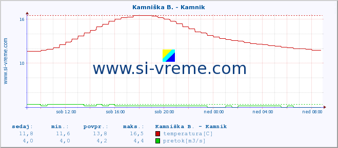 POVPREČJE :: Stržen - Gor. Jezero :: temperatura | pretok | višina :: zadnji dan / 5 minut.