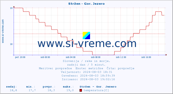 POVPREČJE :: Stržen - Gor. Jezero :: temperatura | pretok | višina :: zadnji dan / 5 minut.