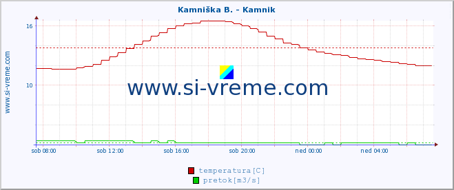 POVPREČJE :: Stržen - Gor. Jezero :: temperatura | pretok | višina :: zadnji dan / 5 minut.