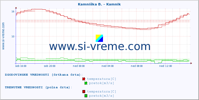 POVPREČJE :: Stržen - Gor. Jezero :: temperatura | pretok | višina :: zadnji dan / 5 minut.