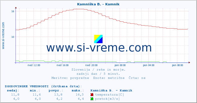 POVPREČJE :: Stržen - Gor. Jezero :: temperatura | pretok | višina :: zadnji dan / 5 minut.