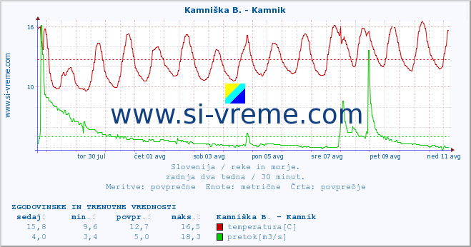 POVPREČJE :: Stržen - Gor. Jezero :: temperatura | pretok | višina :: zadnja dva tedna / 30 minut.