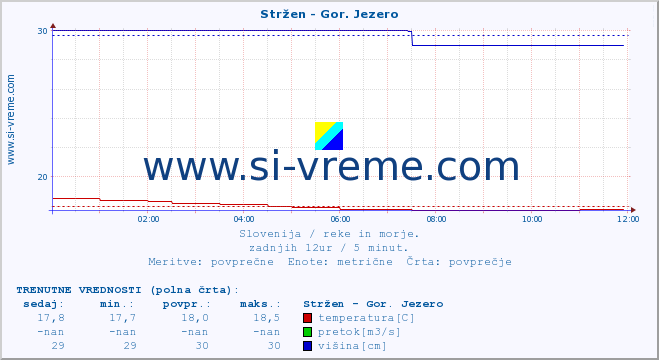 POVPREČJE :: Stržen - Gor. Jezero :: temperatura | pretok | višina :: zadnji dan / 5 minut.