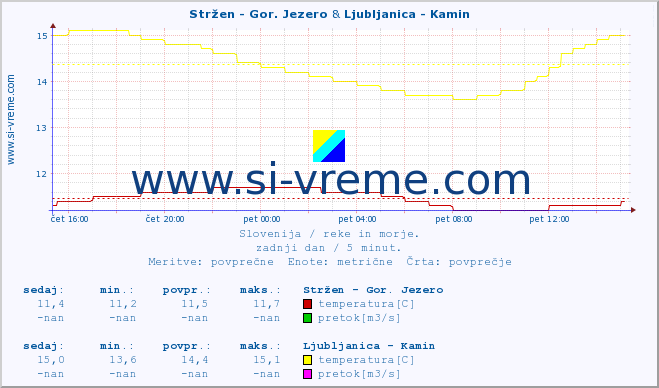 POVPREČJE :: Stržen - Gor. Jezero & Ljubljanica - Kamin :: temperatura | pretok | višina :: zadnji dan / 5 minut.