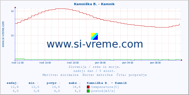 POVPREČJE :: Stržen - Gor. Jezero :: temperatura | pretok | višina :: zadnji dan / 5 minut.