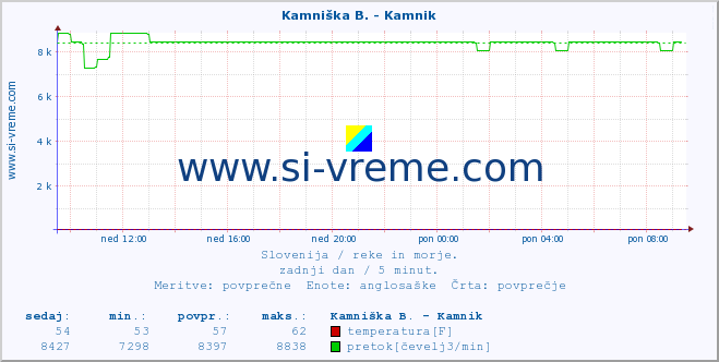 POVPREČJE :: Stržen - Gor. Jezero :: temperatura | pretok | višina :: zadnji dan / 5 minut.