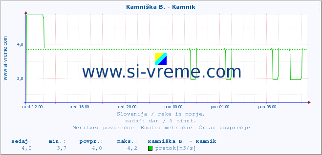 POVPREČJE :: Stržen - Gor. Jezero :: temperatura | pretok | višina :: zadnji dan / 5 minut.