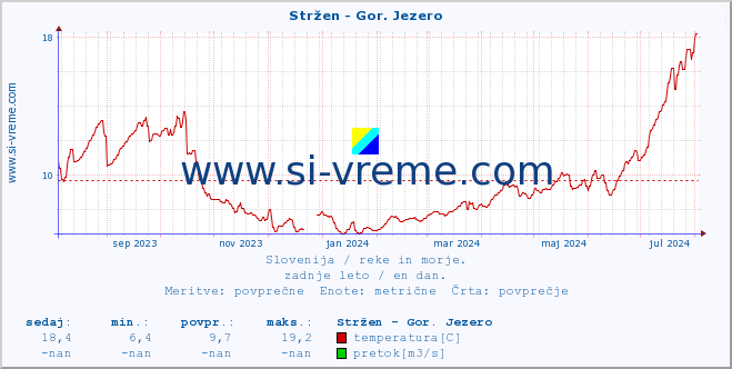 POVPREČJE :: Stržen - Gor. Jezero :: temperatura | pretok | višina :: zadnje leto / en dan.