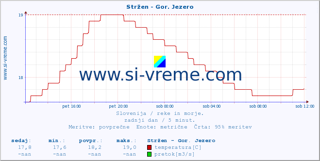 POVPREČJE :: Stržen - Gor. Jezero :: temperatura | pretok | višina :: zadnji dan / 5 minut.