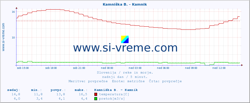 POVPREČJE :: Stržen - Gor. Jezero :: temperatura | pretok | višina :: zadnji dan / 5 minut.